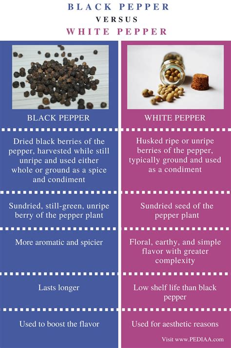 Black Pepper With Definition