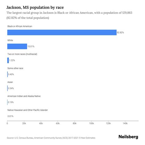 Black Population Of Jackson Ms