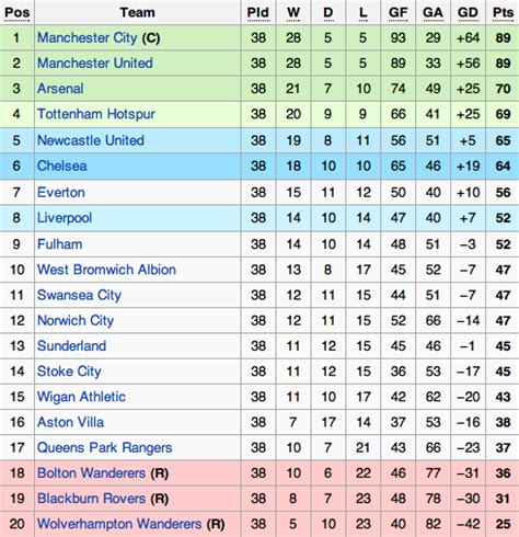 blackburn rovers league position