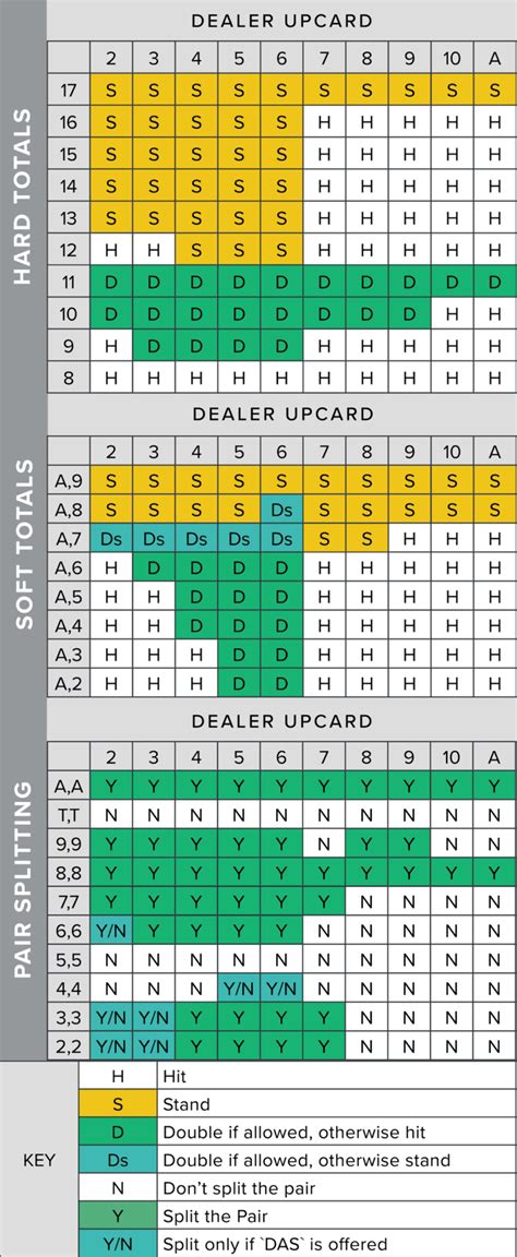 Blackjack Basic Strategy Excel