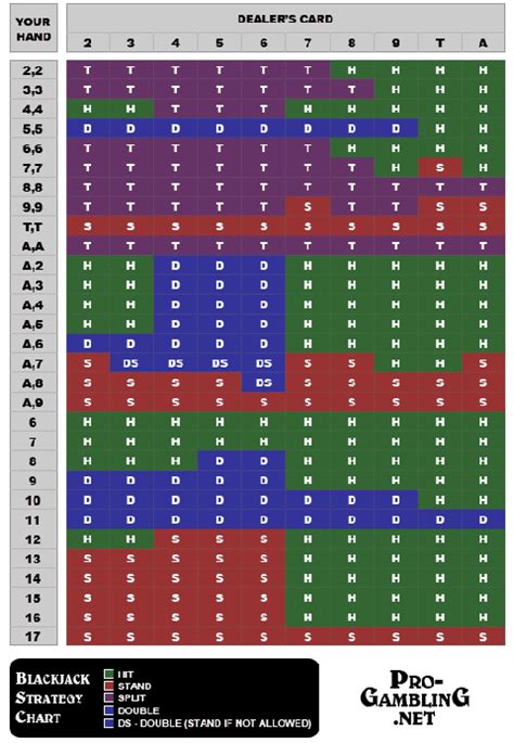 Blackjack Strategy Deviation Charts