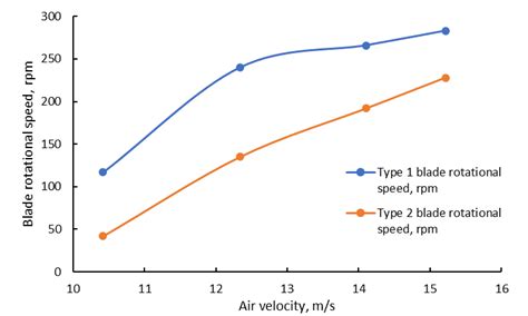 Blade Rotational Speed