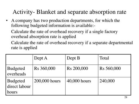 Blanket Overhead Absorption Rate Definition