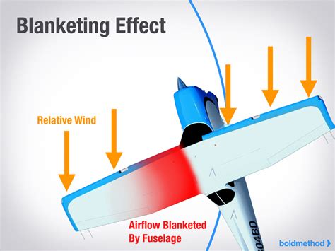 Blanketing Effect Meaning