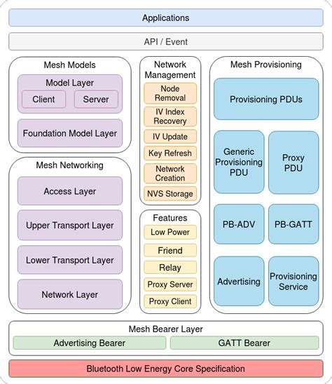 ble mesh iv index