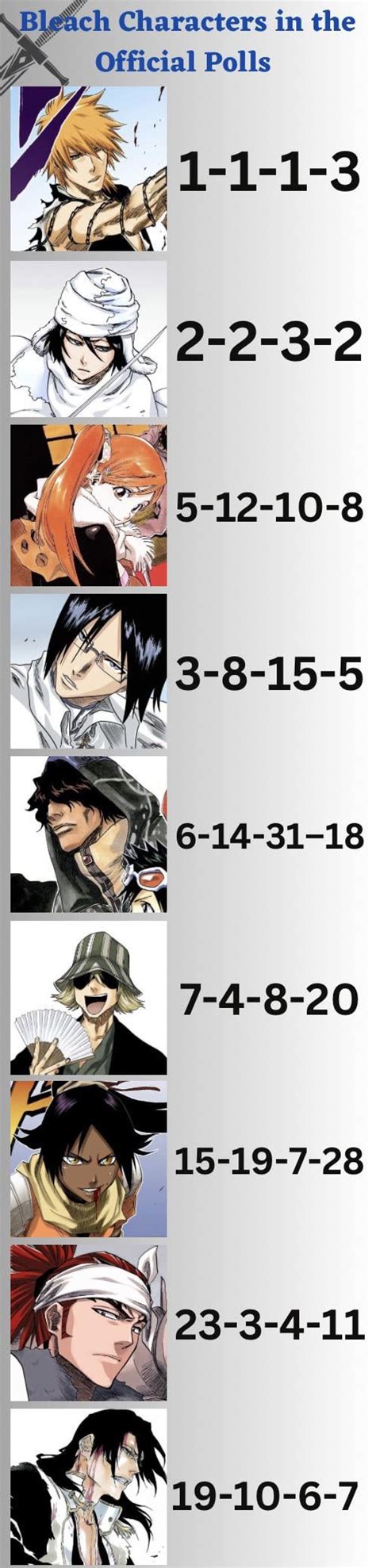 Bleach Characters Ranked By Popularity