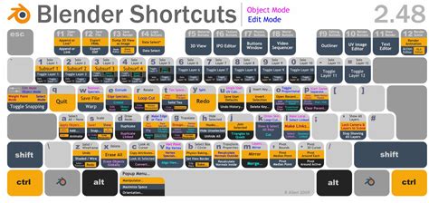 Blender Basic Keyboard Shortcuts