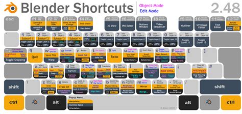 Blender Mac Commands