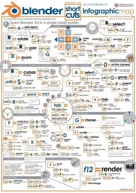 Blender Shortcut Keys Blender Guru