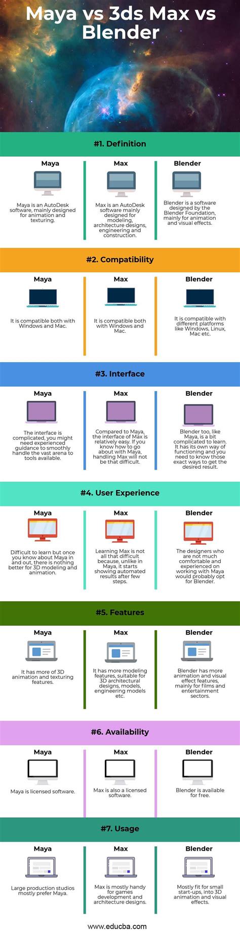 Blender Vs Maya Vs 3Ds Max