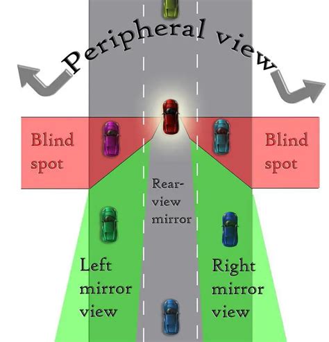 blind spot in driving