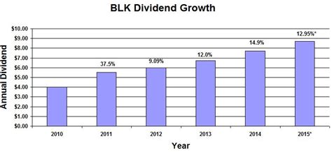 blk stock dividend history