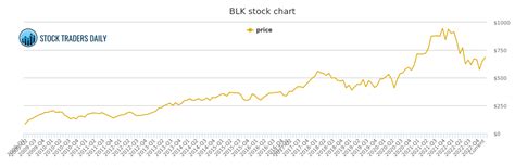 blk stock price history