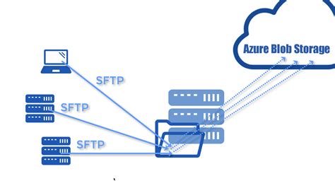 Blob Storage Ftp