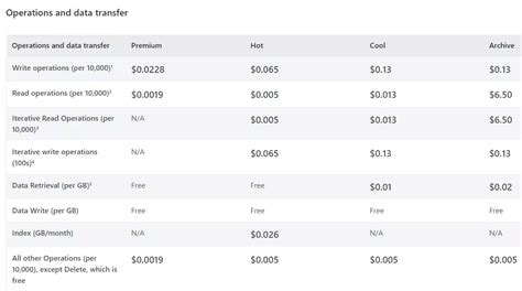 blob storage pricing azure