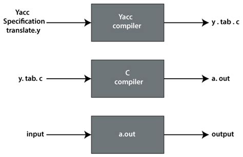 GitHub Simple Flex/Yacc