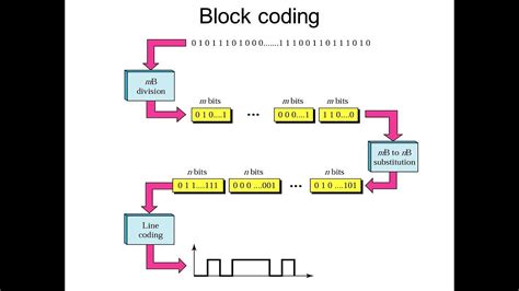Block Coding Data Communication