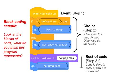 Block Coding With Example
