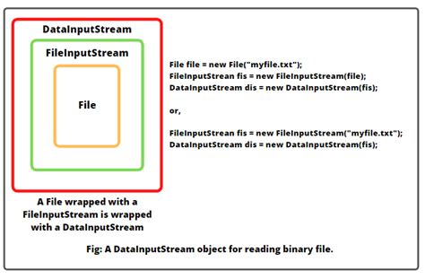 Block Datainputstream Java
