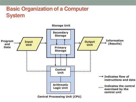 Basic Block Diagram of Computer Systems Science Tutor