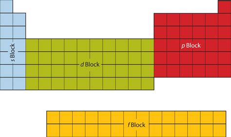 Block In Periodic Table Electron Configuration