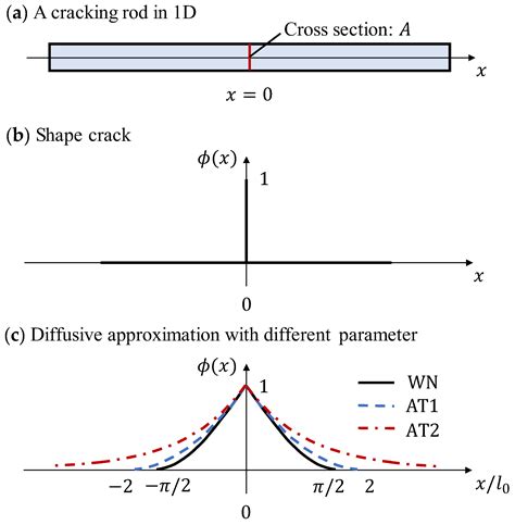Block Linear Vs Pitch Linear