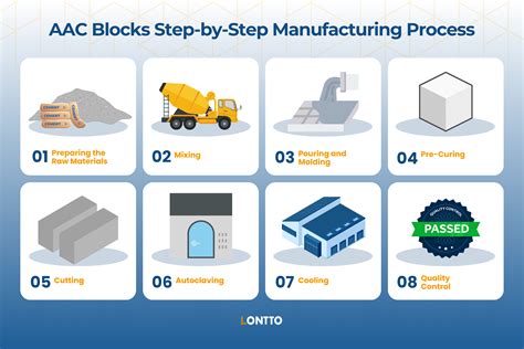 Block Manufacturing Process