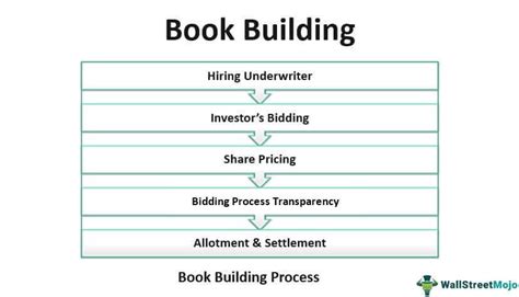 Block Trade Vs Accelerated Bookbuilding