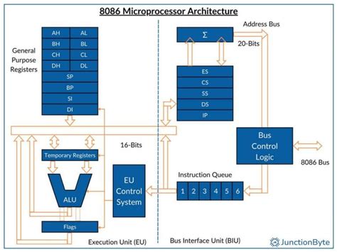 Functional Block Diagram Of 8086 Microprocessor