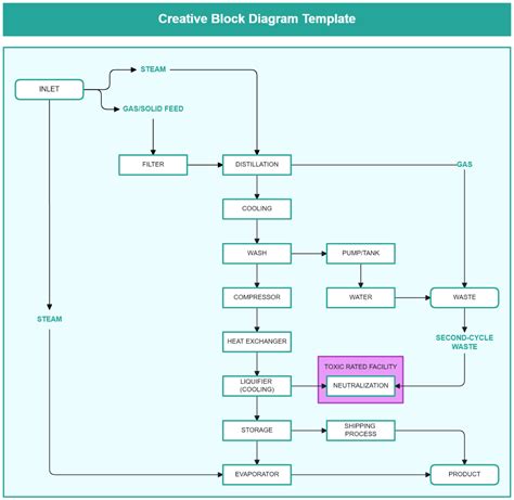 Free Editable Block Diagram Examples EdrawMax Online