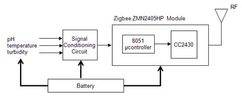 [DIAGRAM] Block Diagram Of Zigbee Module