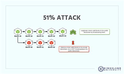 blockchain 50 percent attack