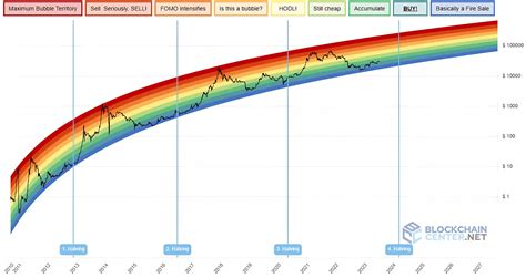 blockchain center.net bitcoin rainbow chart
