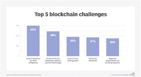 blockchain challenges