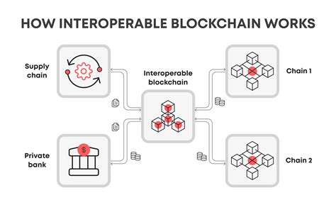 Blockchain Cross-Chain Interoperability