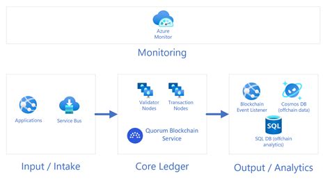 Blockchain Data Azure Marketplace