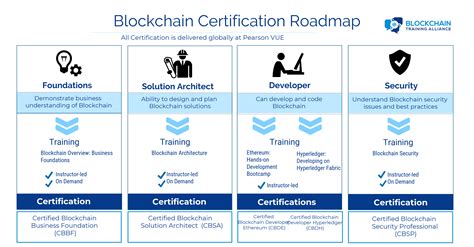 This Blockchain Developer Qualifications With Simple Style