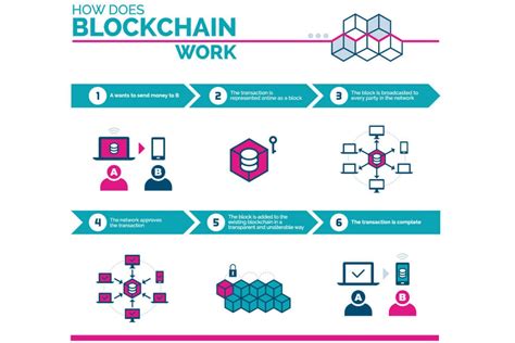 The Blockchain Explained For Beginners For Guys