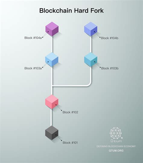 blockchain hard fork