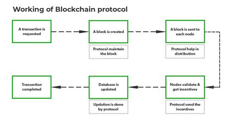blockchain indexing protocol f