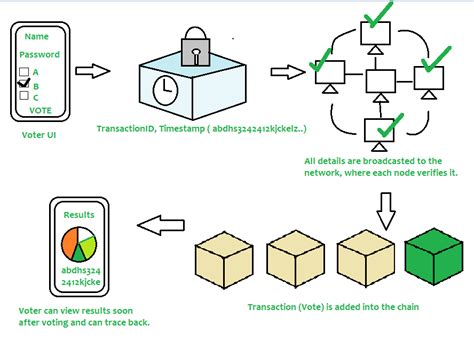 Image of a blockchain network with blocks representing voting data.
