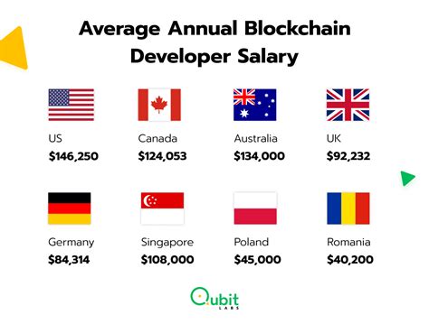  82 Popular Blockchain Programming Salary Trend This Years