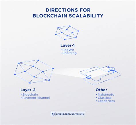 Blockchain Scalability
