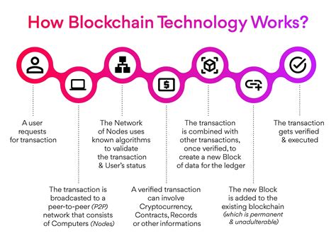 Blockchain Technology Advancements