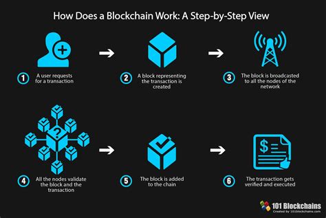 Blockchain Technology Explained For Beginners