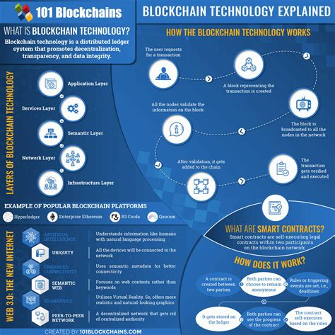 Blockchain Technology Explained For Dummies