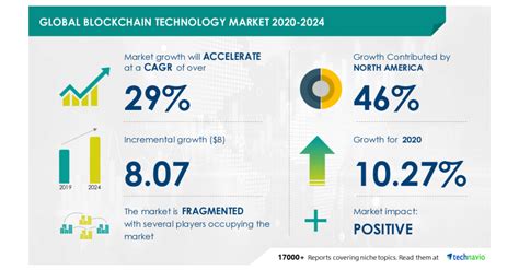 Blockchain Technology Growth