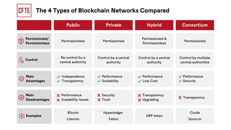 Blockchain Types And Examples