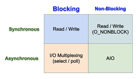 Blocking Vs Non-Blocking Io