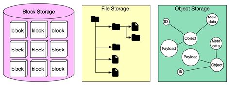 Blocks In Data Storage